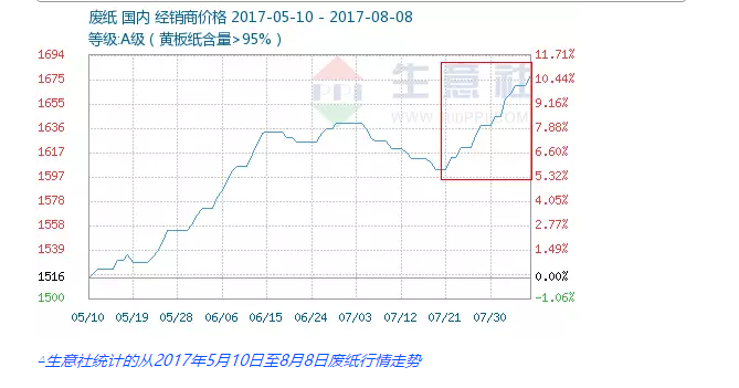 【行情】廢紙價(jià)每噸已突破2600元，69家紙廠最高再漲180元/噸!